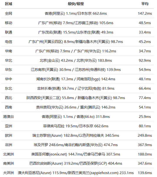 ZJI香港阿里云线路服务器 2×E5-2630L/32GB/1TB SSD/10Mbps